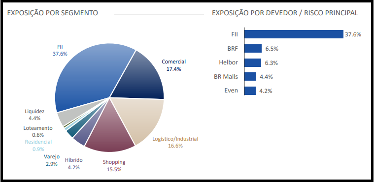 CPTS11 divulga resultados em relatório gerencial de abril