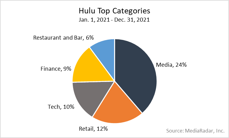 Hulu Top Categories, Jan. 1, 2021- Dec. 31, 2021 Chart