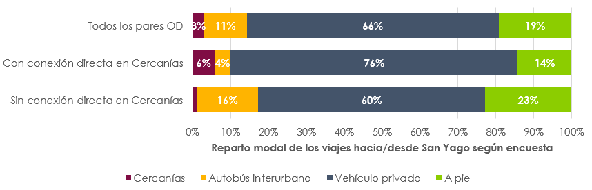 Reparto modal desde/hacia San Yago de acuerdo a los datos de la Encuesta Domiciliaria de Madrid 2018 (en función del tipo de conexión ferroviaria existente). 