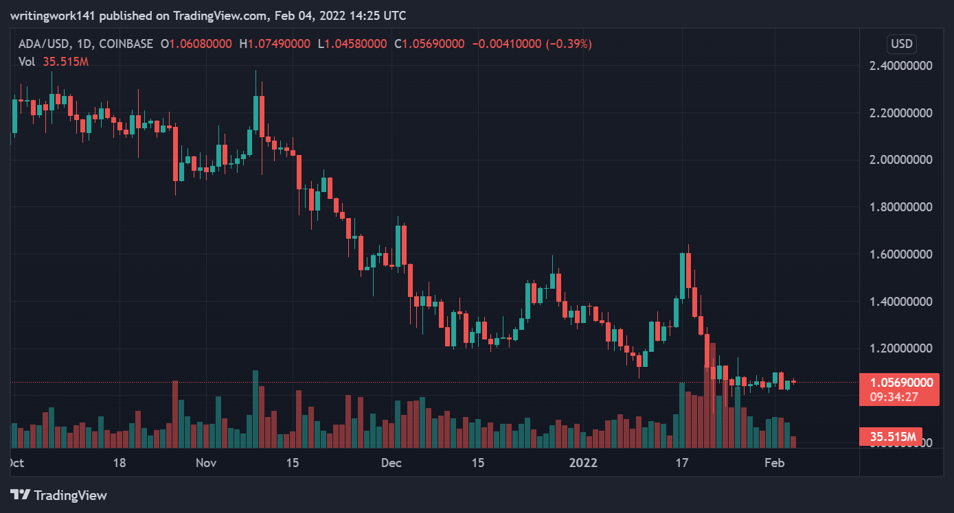 Bitcoin, Ethereum, ShibaDoge, Cardano Price Analyses — 4 February Morning Prediction 3