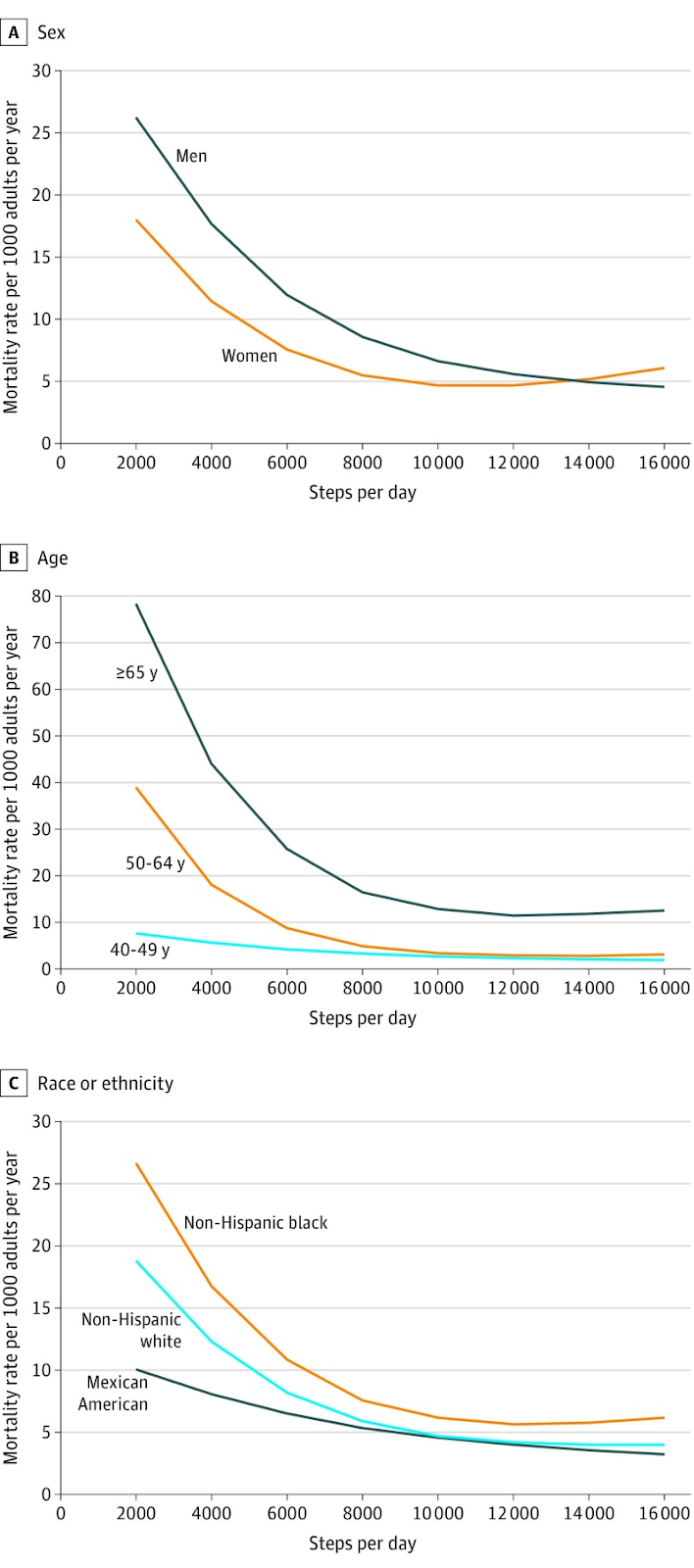 Steps and Overall Mortality
