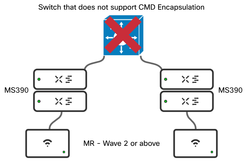 Configure Access Point Profile In Meraki Solution Cisco, 45 OFF