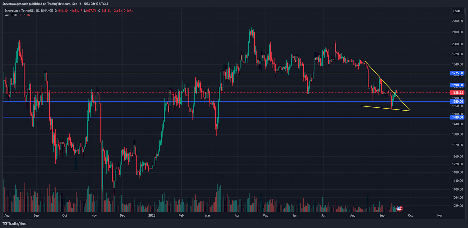Daily chart for ETH/USDT (Source: TradingView)