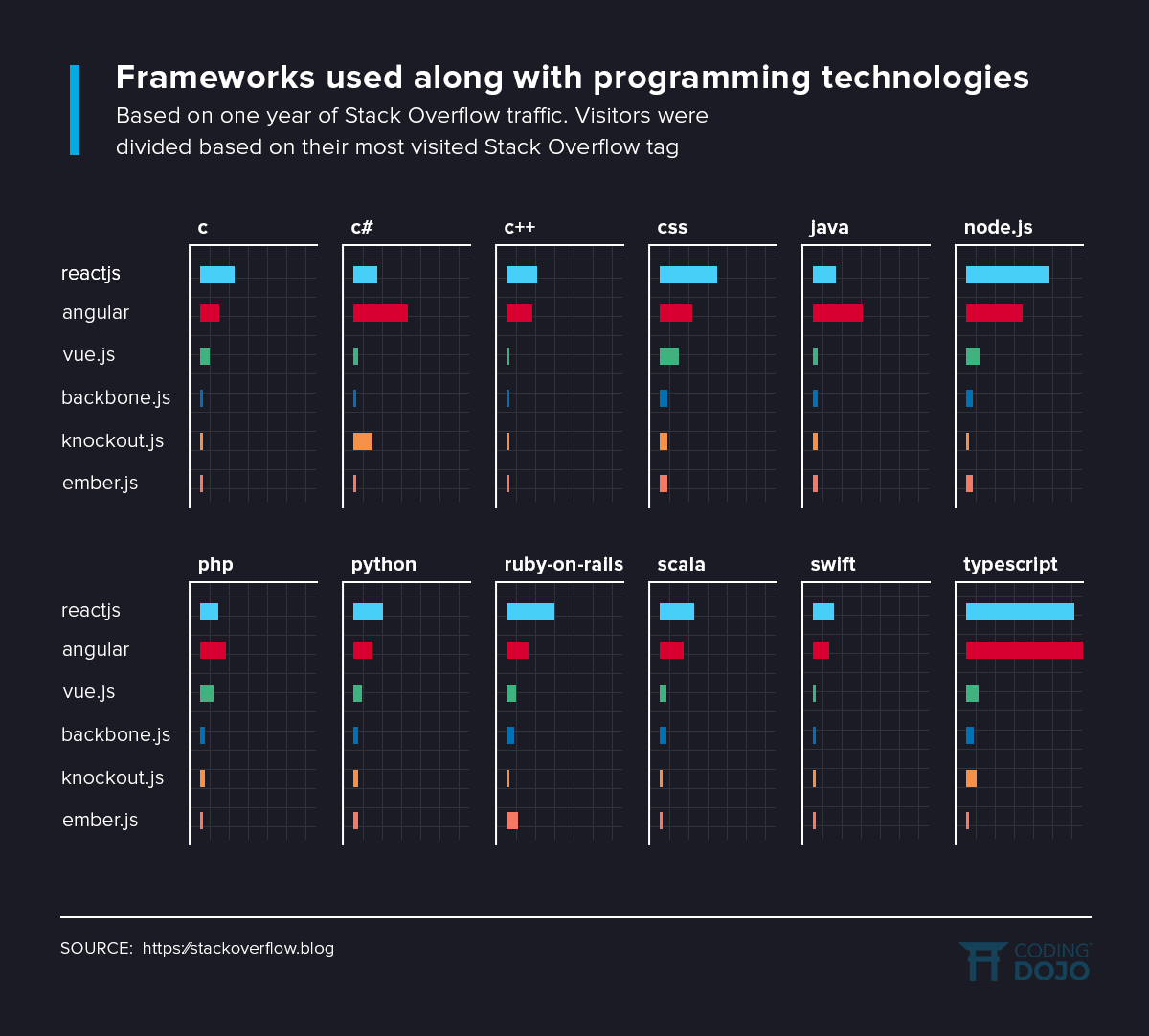 Frameworks and programming technologies