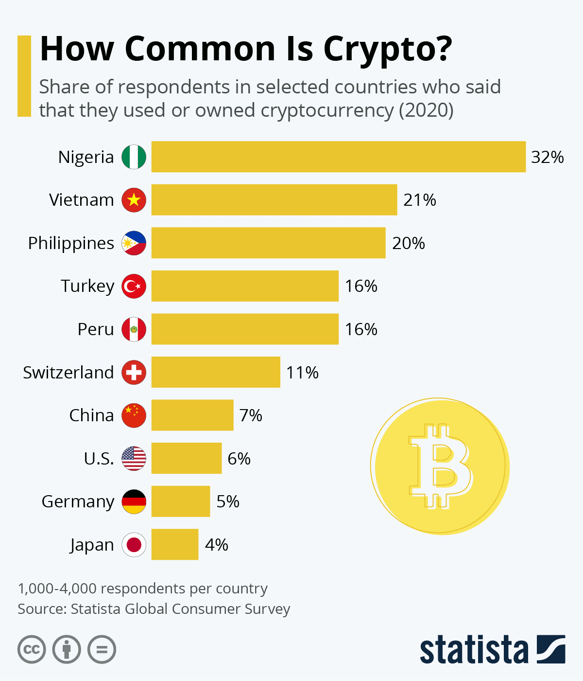 How common is crypto?