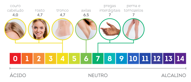 Arquivos pH da pele | Blog da Extratos da Terra