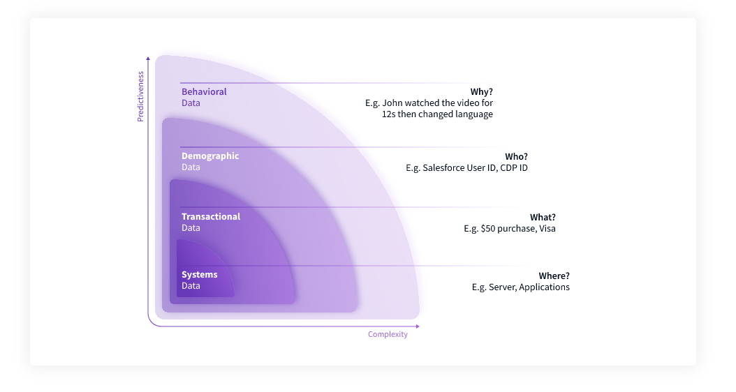 A graph measuring Systems Data and Behavioral Data