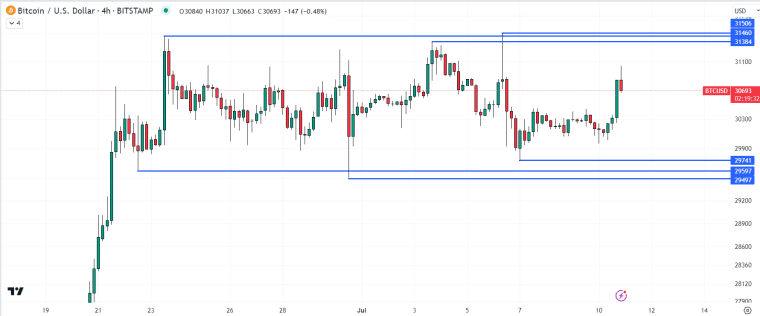 Bitcoin mot 31 000 dollar