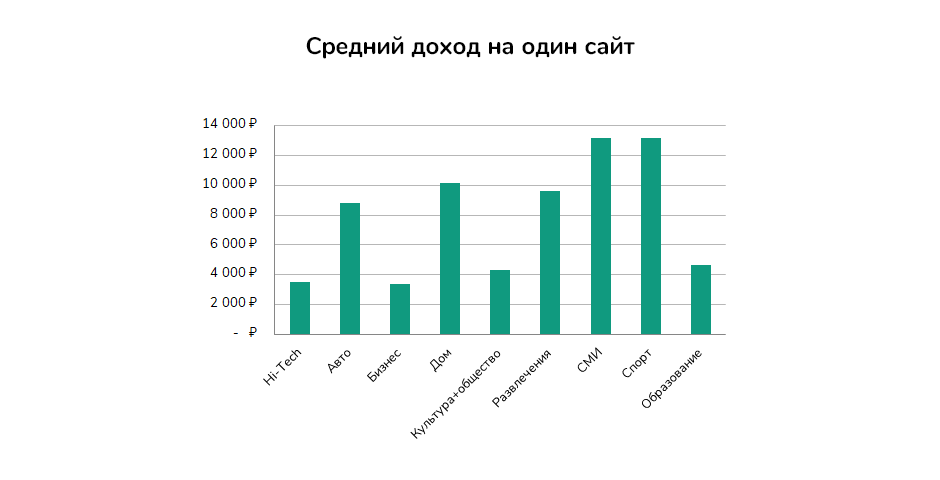 Средняя сайта россии. Доход с сайта. Средний доход. Выручка с сайтов. Средний доход в Турции.