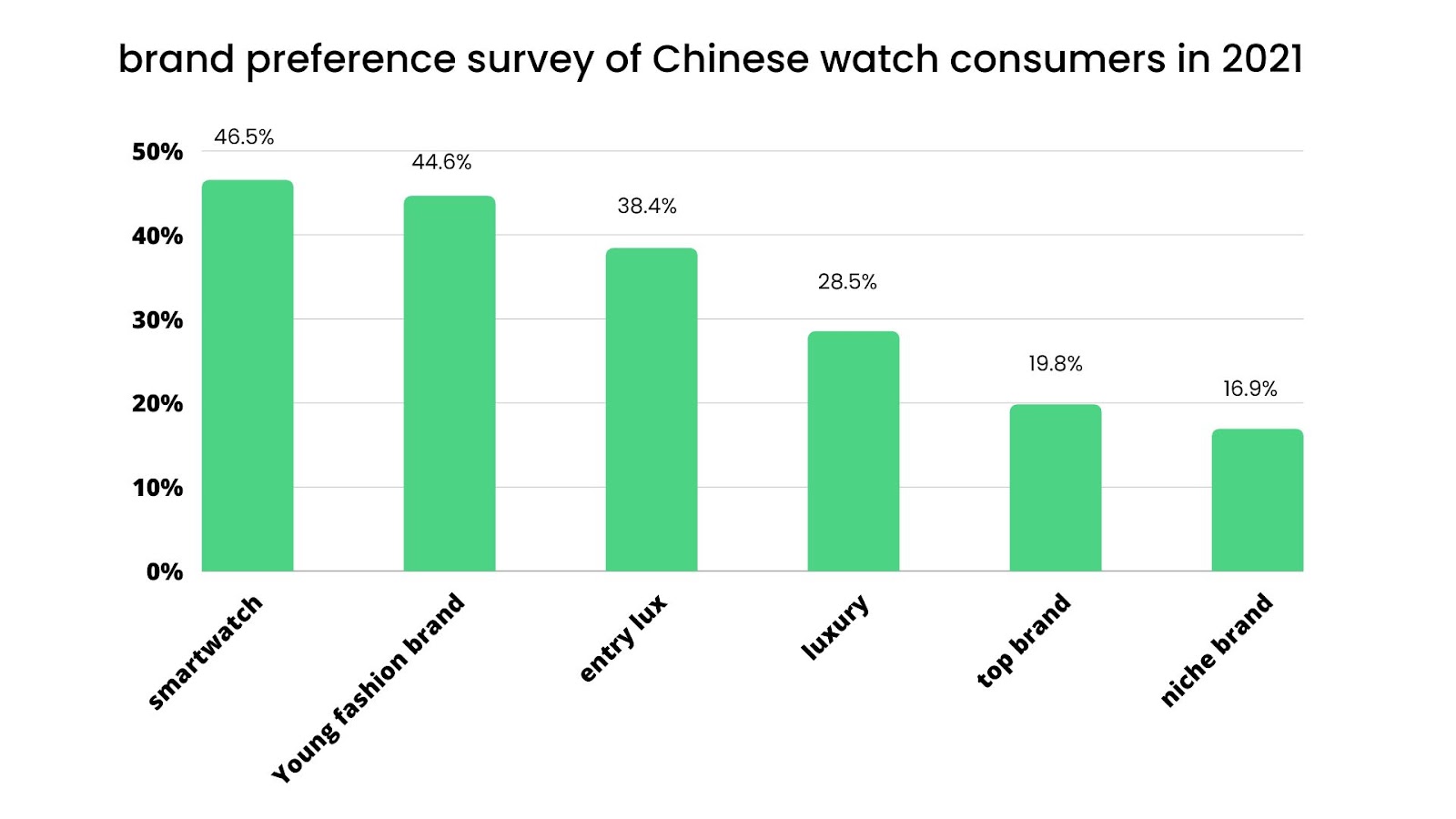 Table: Brand preference survey of Chinese watch consumers in 2021