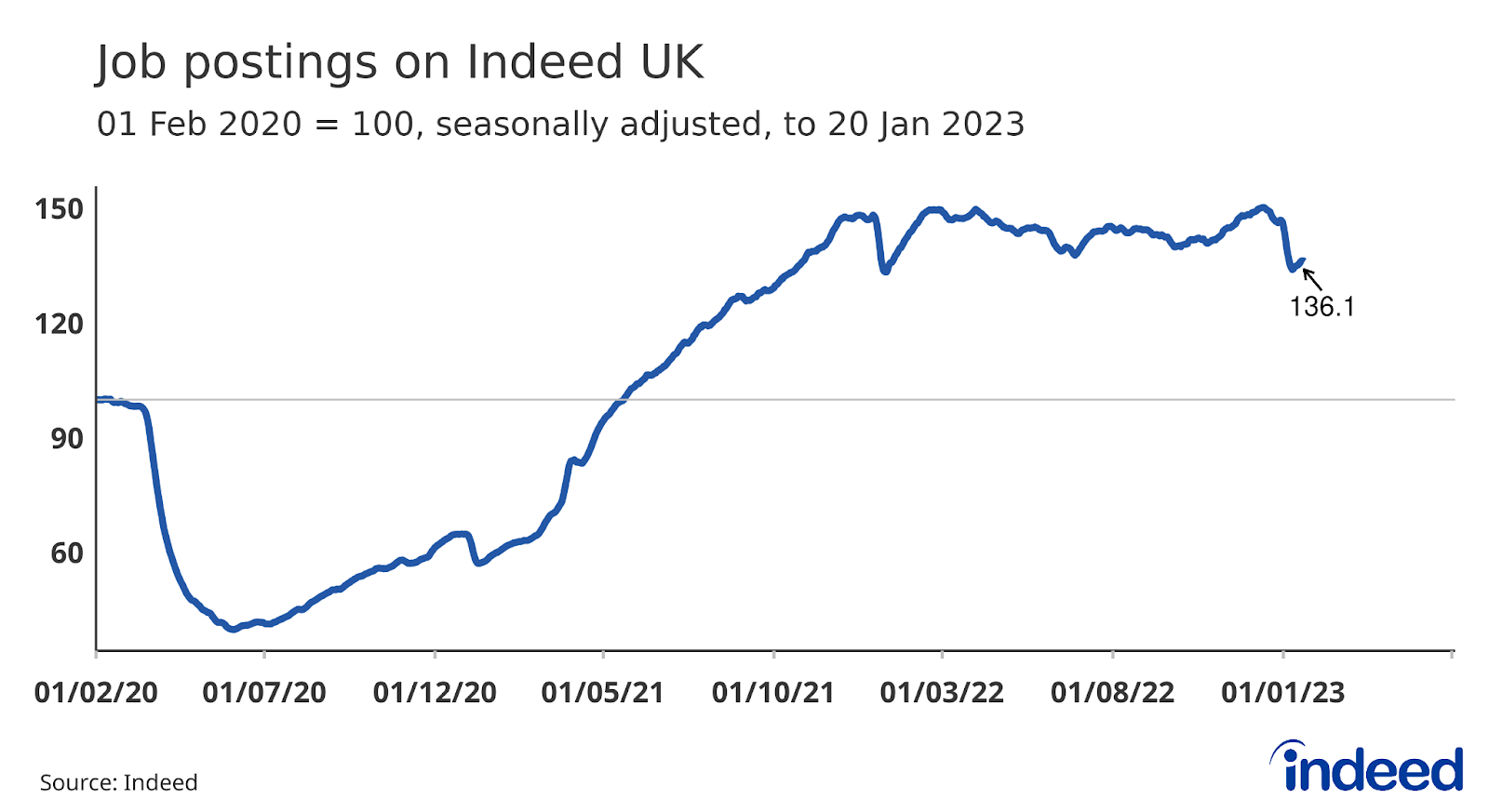 A line graph titled “Job postings on Indeed UK” showing the trend in job postings on Indeed UK since 01 Feb 2020, to 20 Jan 2023.
