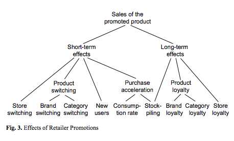 Measure of Success on Product Chart Retail