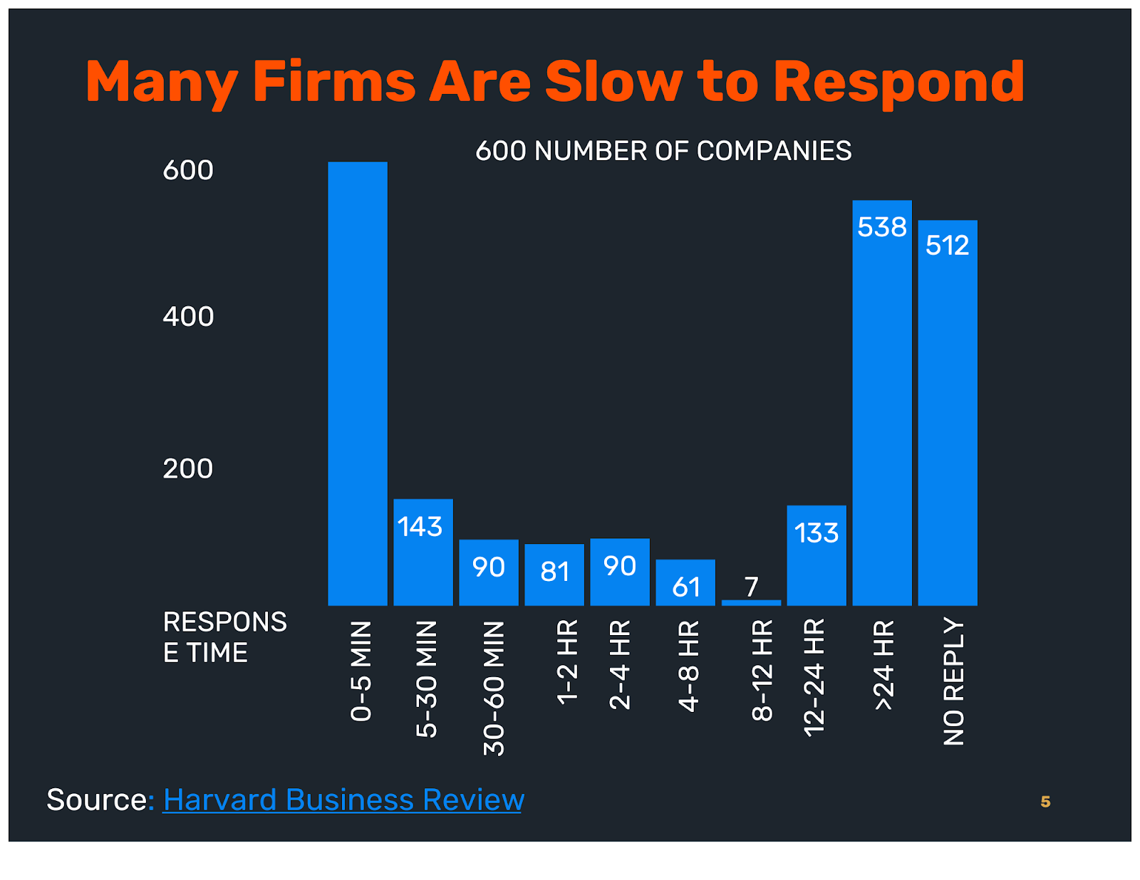A study in the Harvard Business Review showed that only 37% of businesses responded within an hour. 
