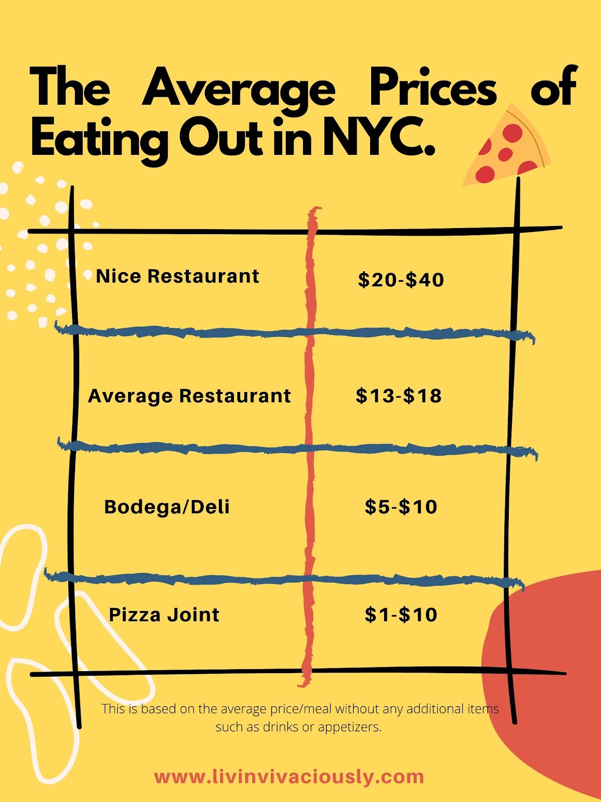 How much does food cost in new york