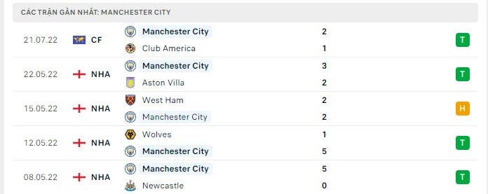 Phong độ Man City 5 trận gần nhất
