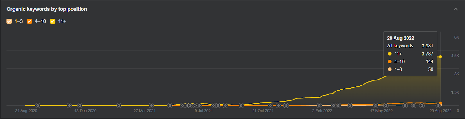 HockeyStack's remarkable results