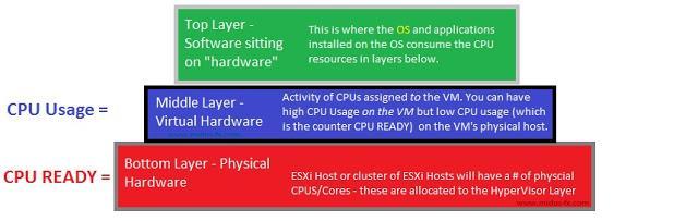 What's the difference between CPU READY and CPU USAGE