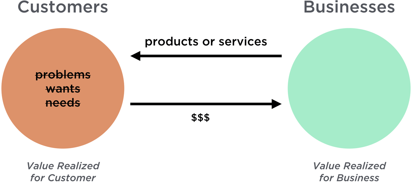 Image contains two round shapes side-by-side, one representing customers and one representing businesses. Between them, two horizontal arrows point to each other, detailing how products and services provided by the business come back as revenue.