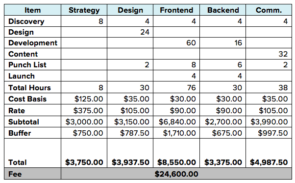 fixed pricing example for social media management agency 