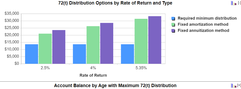Early Retirement Plan Distributions
