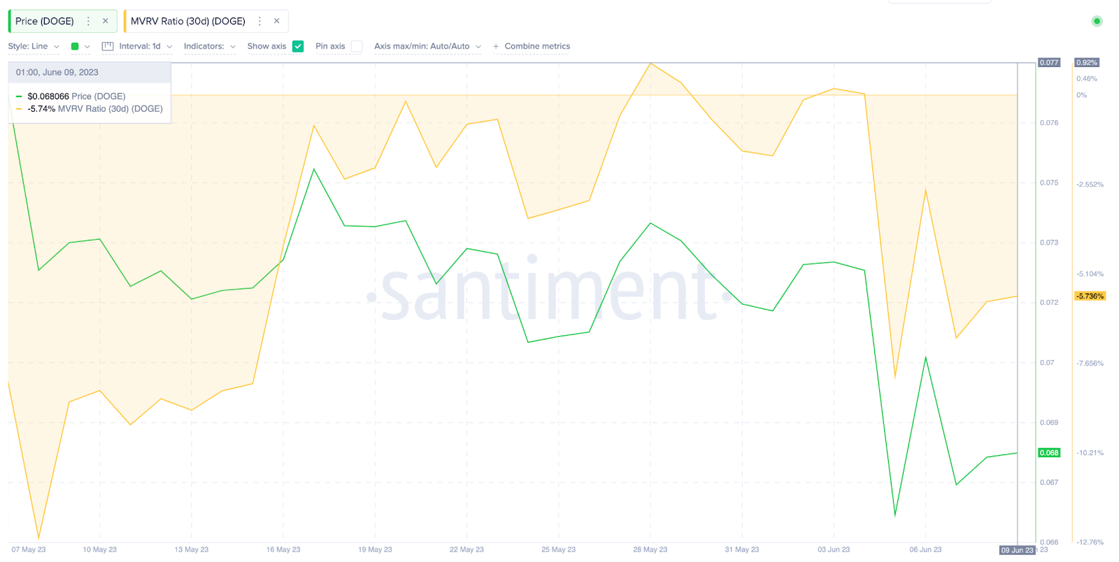 Dogecoin (DOGE) Price Prediction - MVRV Ratio. June 2023