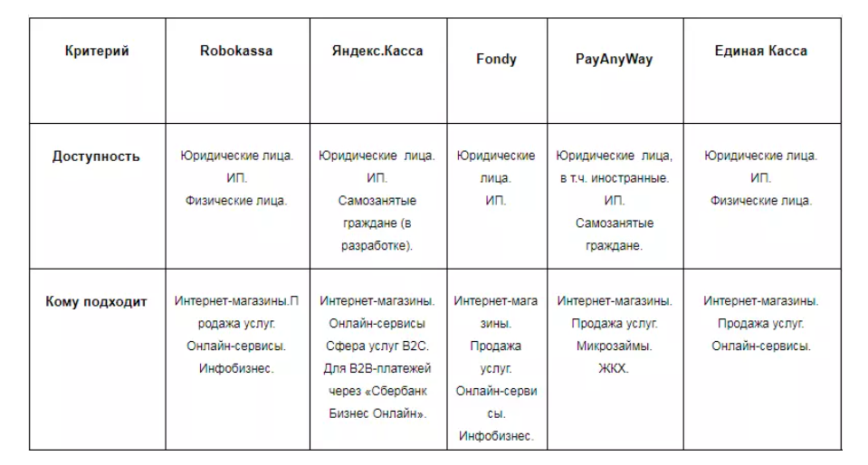 сервисы онлайн платежей