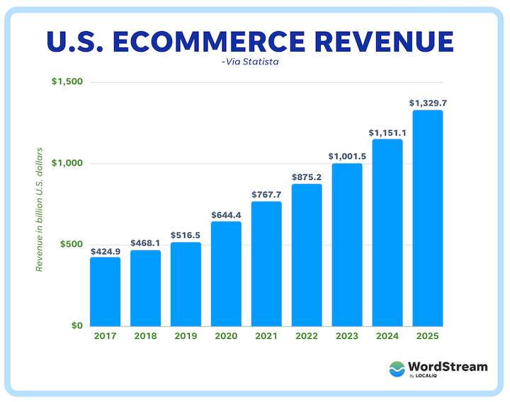 Graph showing the icreasing trend U.S. e-commerce revenue from 2017 to 2025