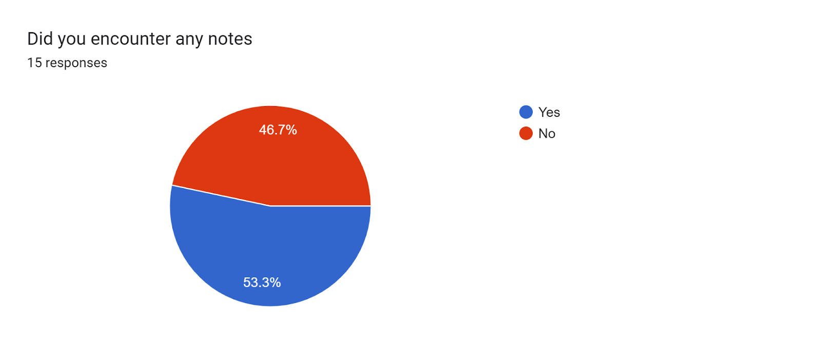 Forms response chart. Question title: Did you encounter any notes. Number of responses: 15 responses.