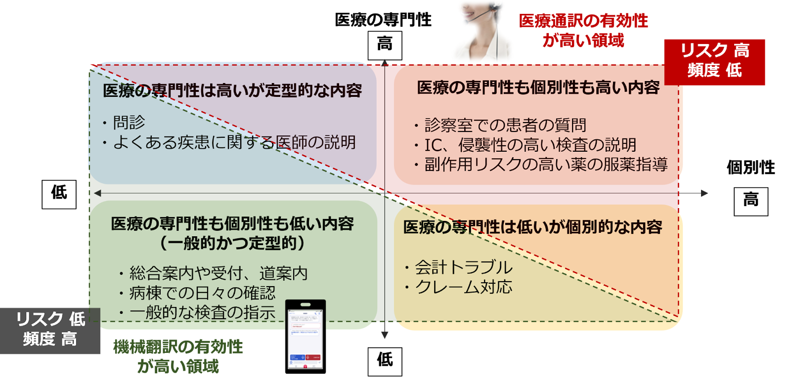 機械翻訳と医療通訳の使い分け