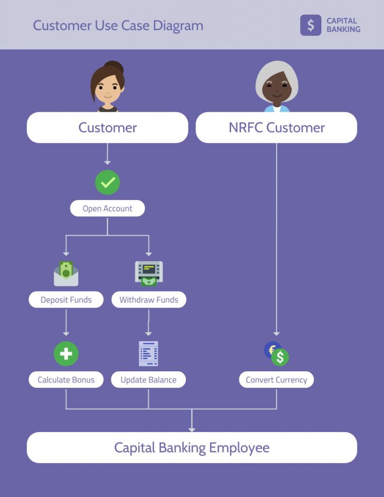 Diagrama de casos de uso do sistema O ambiente possui