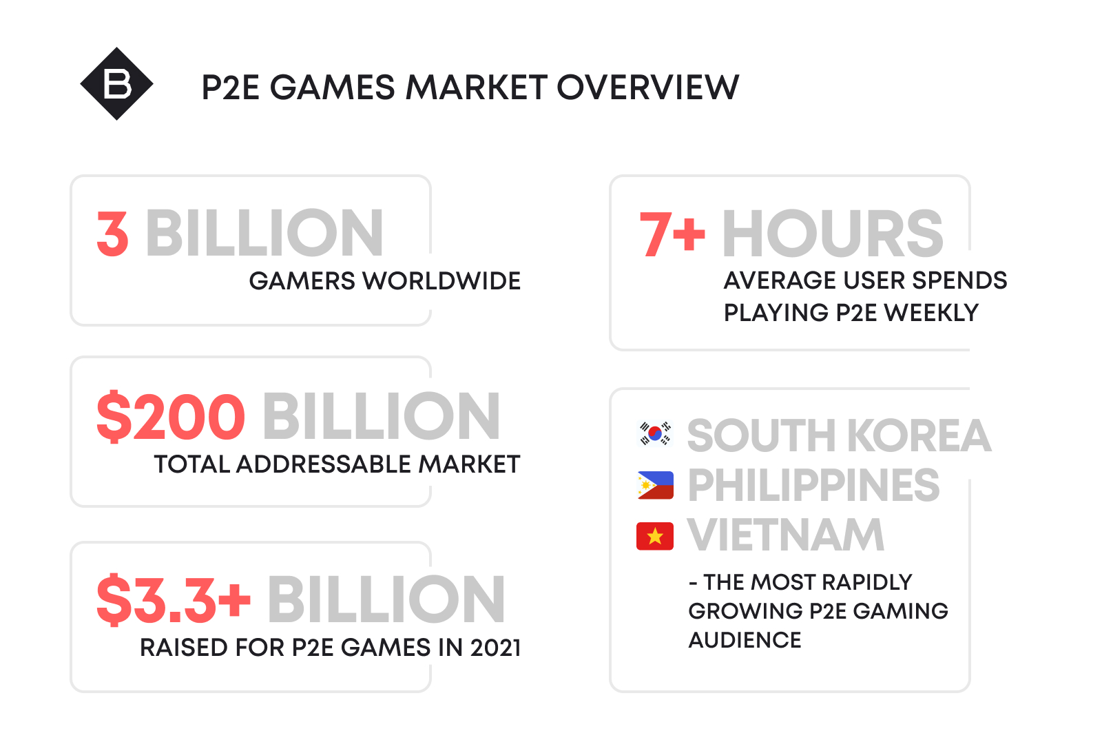 The P2E gaming market is predicted to be one of the most prosperous and profitable for investors in the year 2023