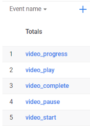 Google Analytics 4 video events