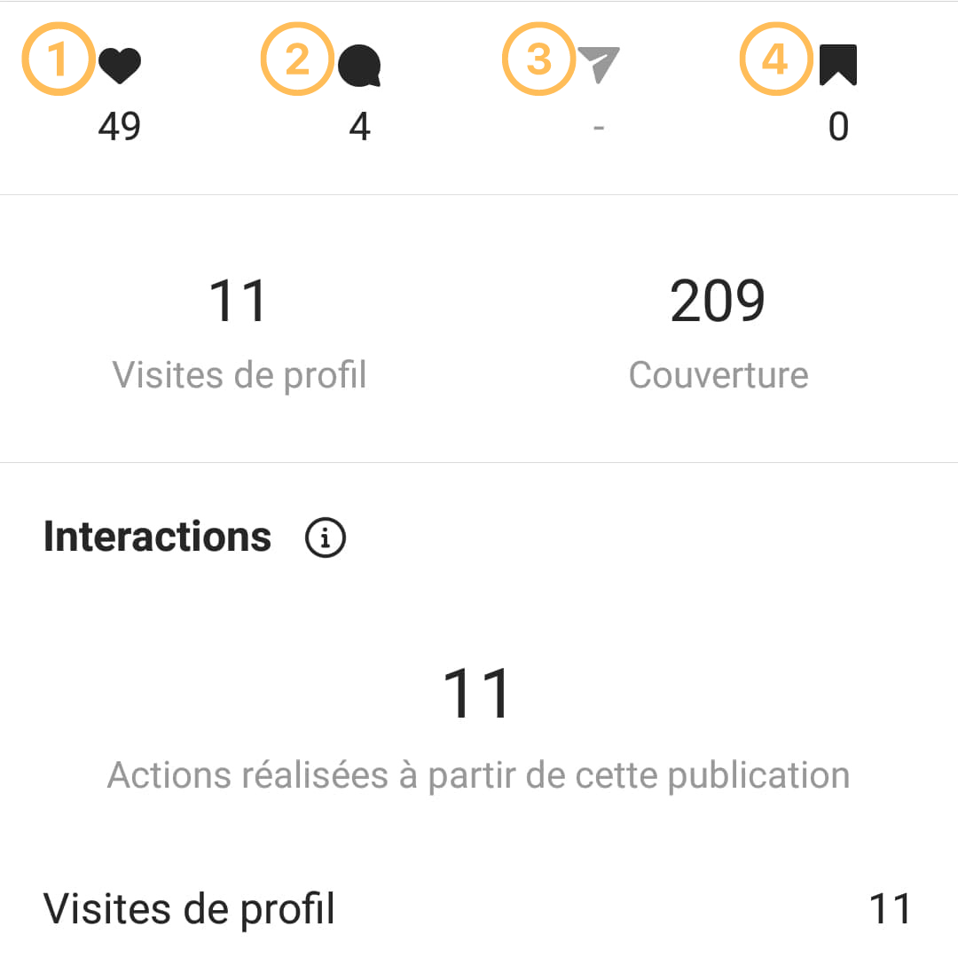 statistique Instagram avec le nombre de like, commentaires, de partage et de pins. Les interactions sont également présents.