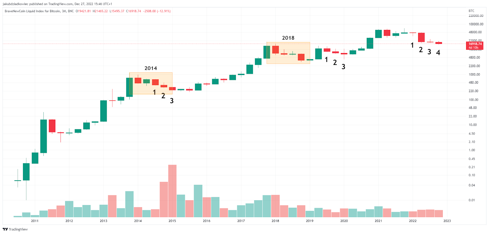 Graf cen Bitcoinu