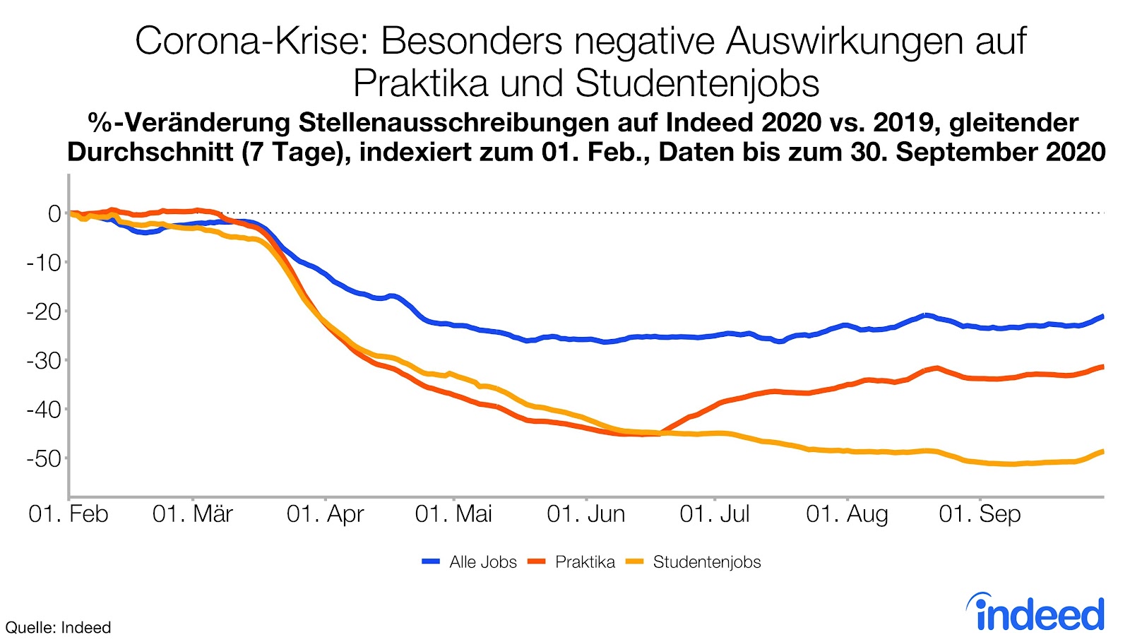 Indeed-Daten zeigen besonders negative Auswirkungen der Corona-Krise auf Praktika und Studentenjobs