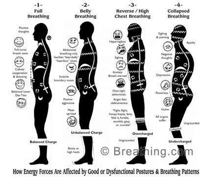 「breath dysfunction」的圖片搜尋結果