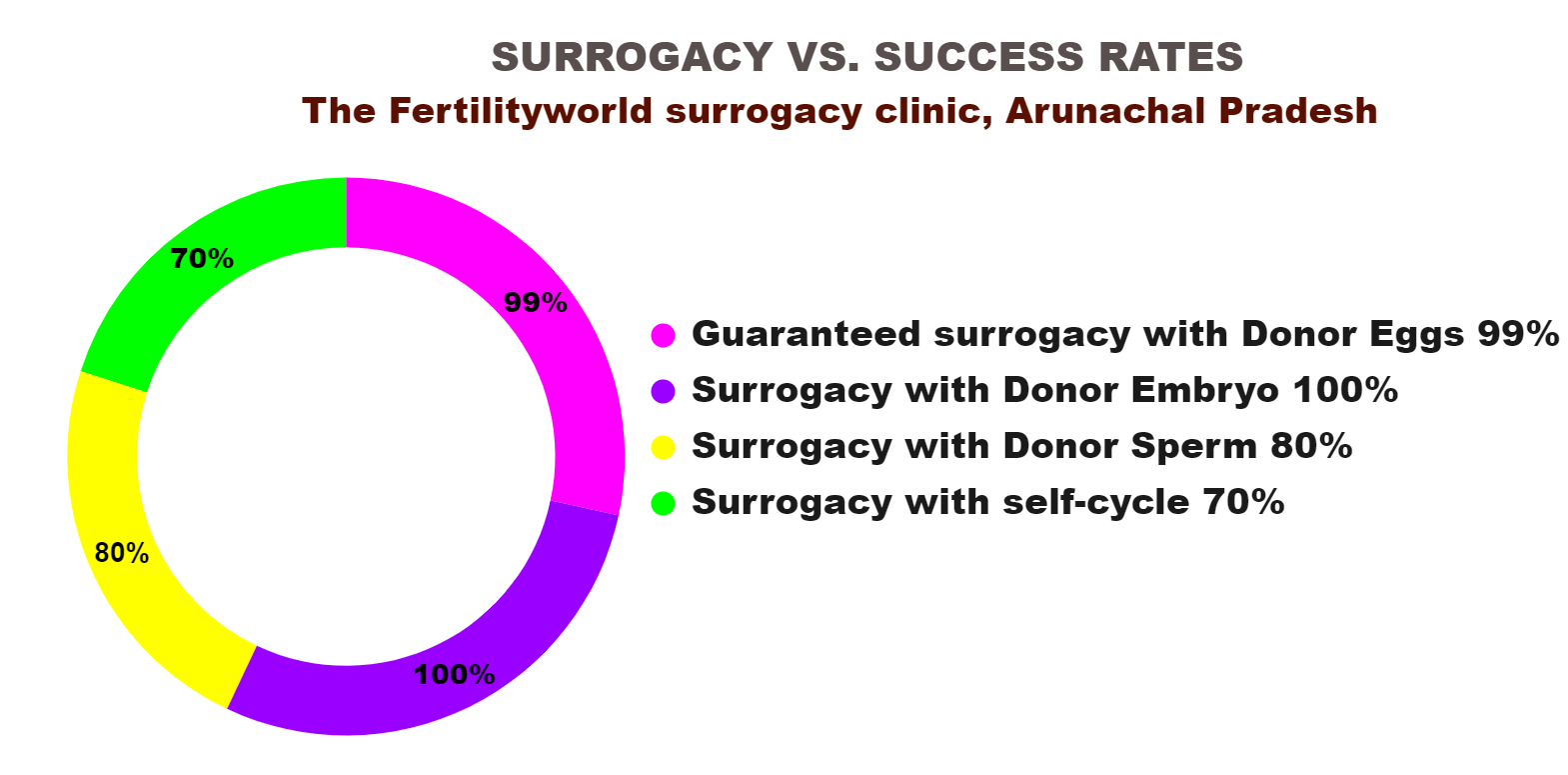  surrogacy success rates in Arunachal Pradesh