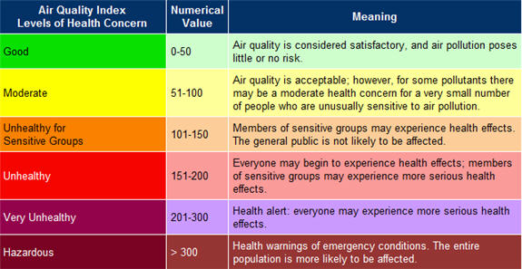 The air quality index
