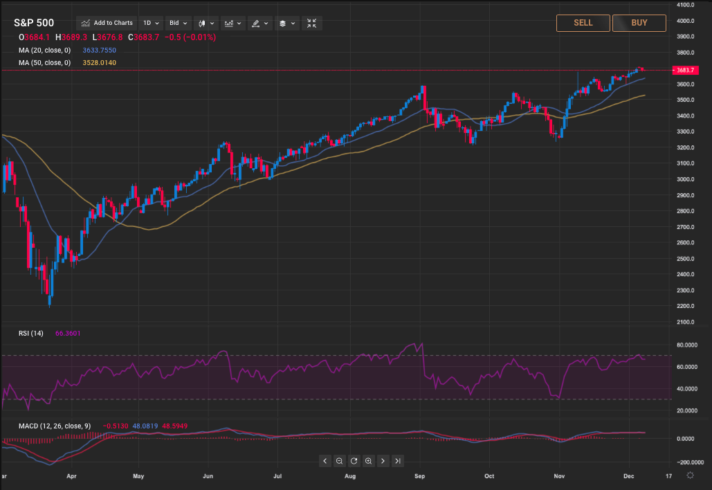 S&P 500 analysis for December 2020 will the holiday season boost the