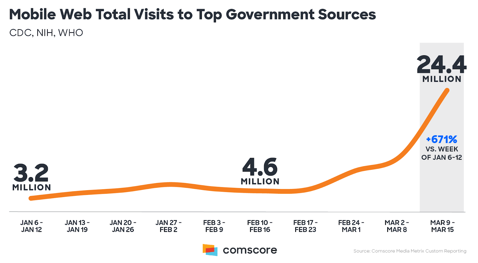 wykres comscore, zainteresowanie rządowymi domenami