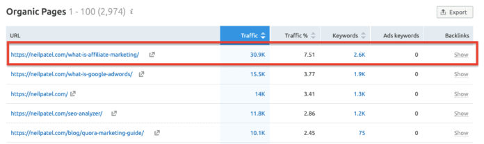 Top Performing Pages Get Traffic with SEMRush