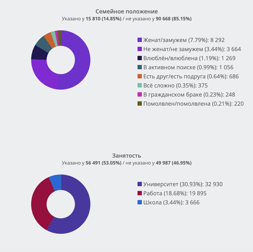 Семейное положение и занятость подписчиков всех сообществ. 