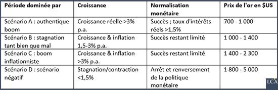 Tableau des scénarios envisagés en français