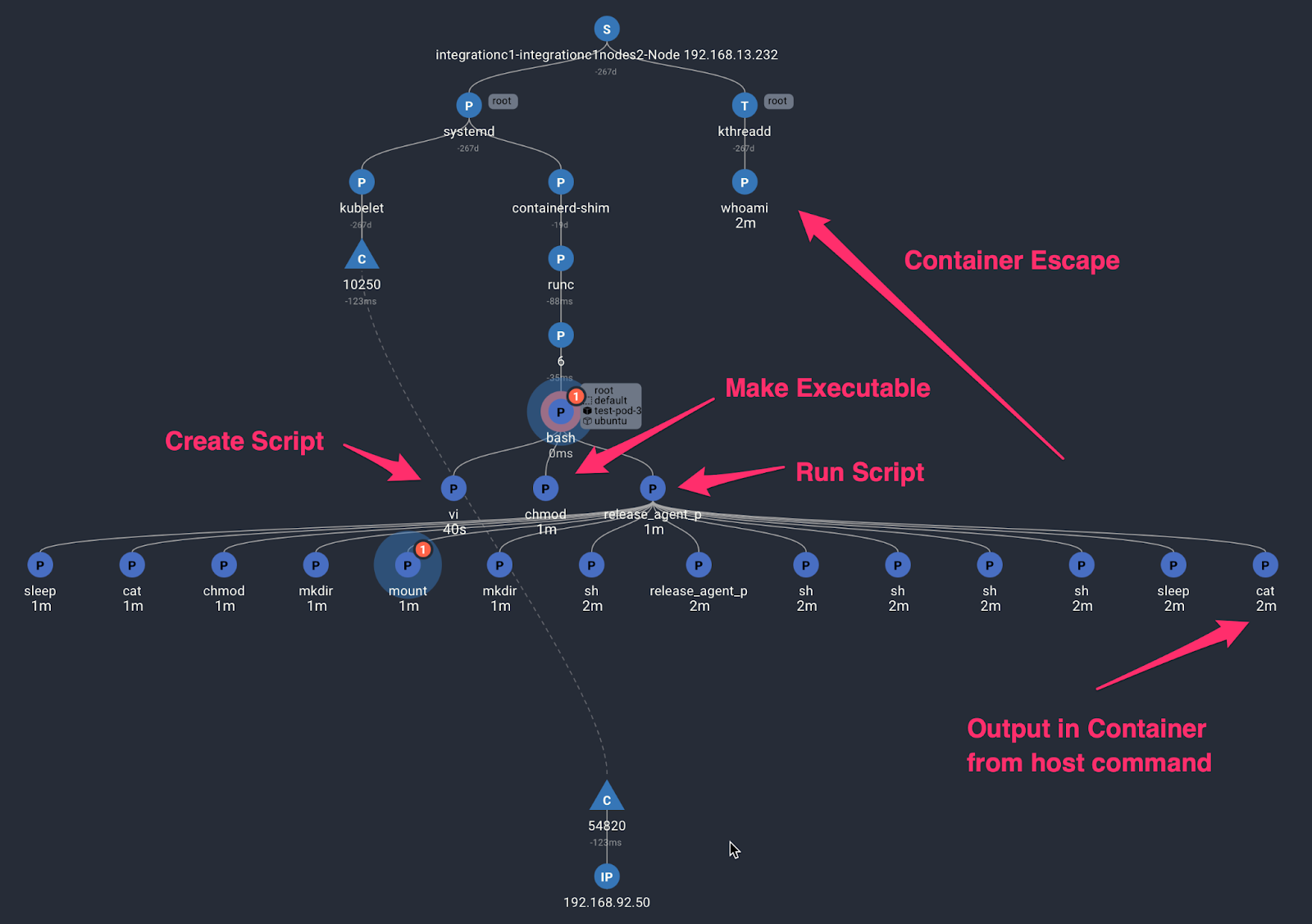 eBPF container escape proc