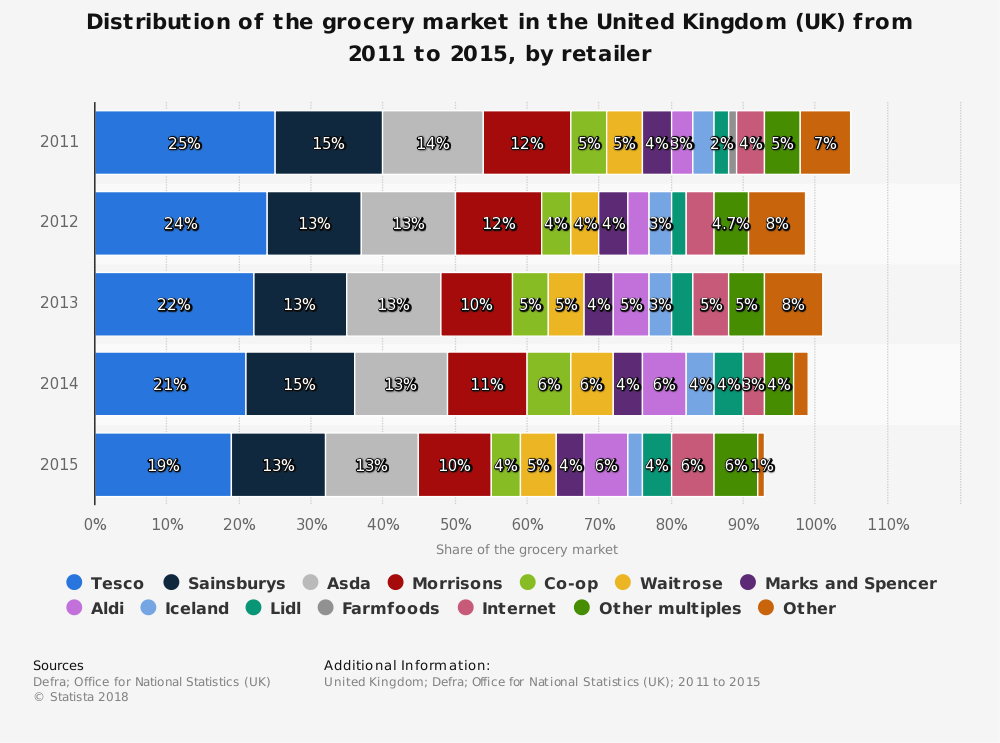 Estadísticas de la industria de supermercados del Reino Unido por cuota de mercado
