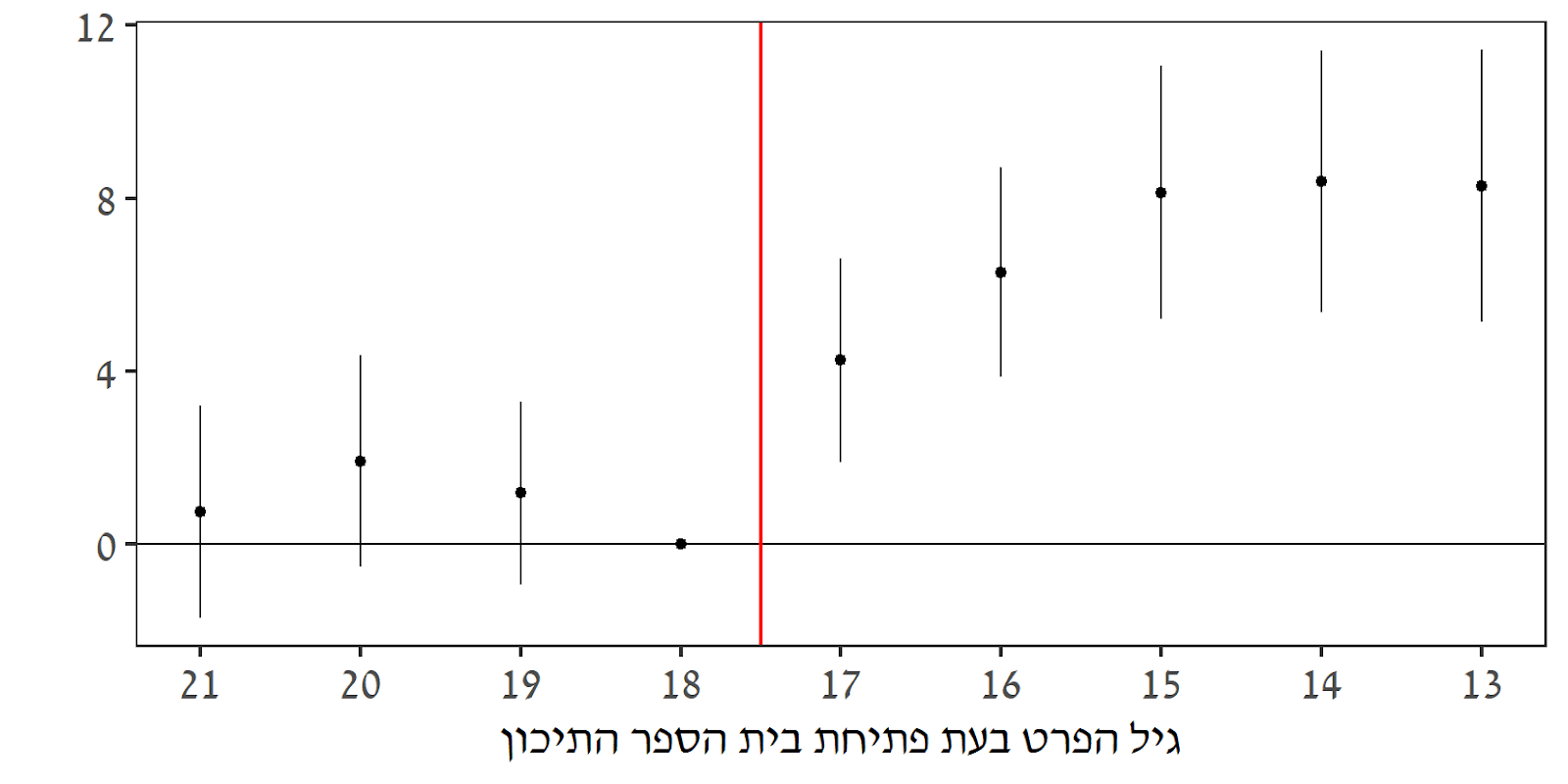 base_eventstudy_educreg_allgenders_completed_10_doc_heb.png