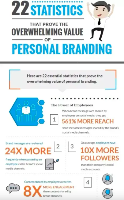 Statistics about personal brand