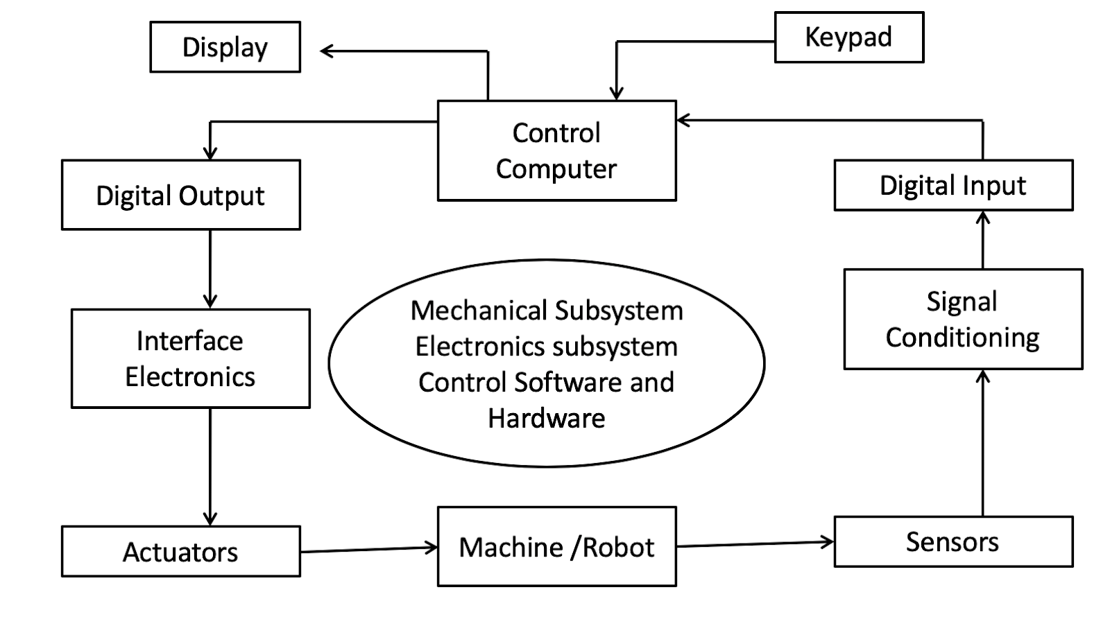 What is Mechatronics? Working diagram of Mechatronics.