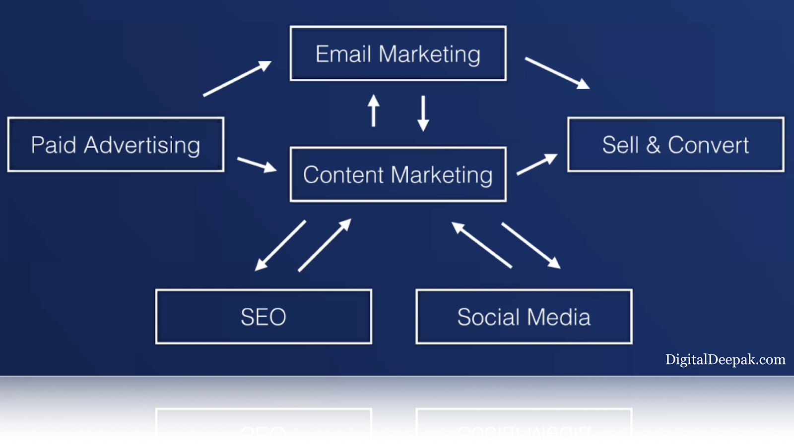 Content Marketing
