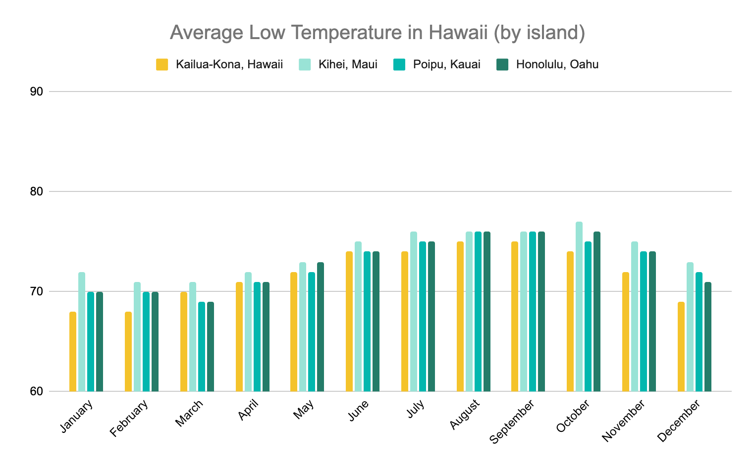 Graph depicting the average low temperatures (Fahrenheit) in Hawaii throughout the year. The Big Island consistently has the lowest temps, and Maui consistently has the highest.